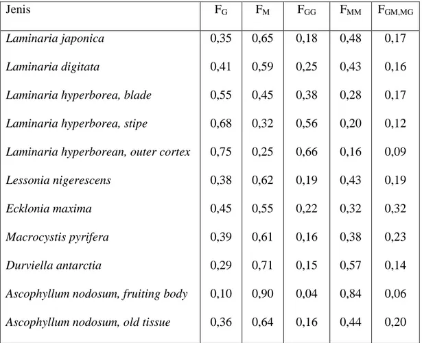 Tabel 2.2 Perbandingan asam uronat dalam berbagai spesies alga yang ditentukan  dengan spektroskopi NMR high-field (Draget, et al., 2005)