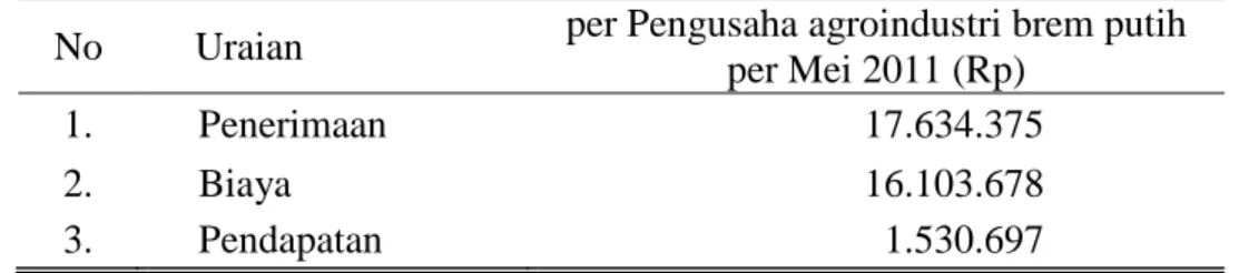 Tabel 1. Pendapatan Rata-Rata Pengusaha Brem Putih pada Sentra Agroindustri Brem putih di Kabupaten Wonogiri bulan Mei 2011