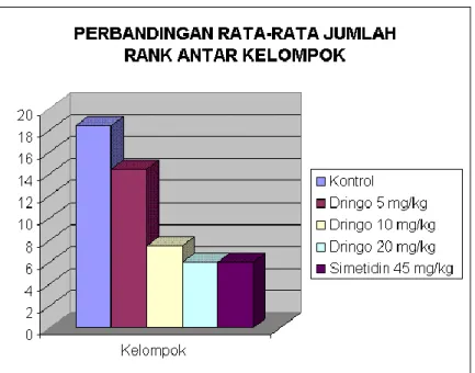 Gambar 2  : Hasil perbandingan rata – rata jumlah rank antar kelompok