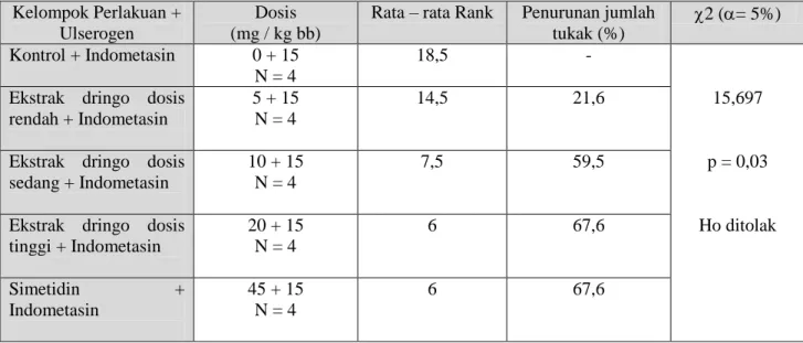 Tabel 1. HASIL UJI KRUSKAL WALLIS DAN PROSENTASE PENURUNAN  JUMLAH TUKAK  Kelompok Perlakuan +  Ulserogen  Dosis  (mg / kg bb) 