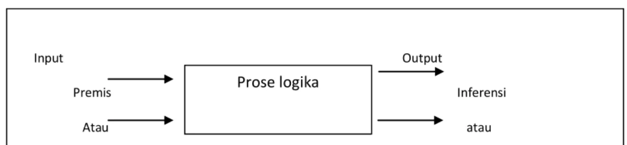 Gambar 2.2 Proses Logika. 
