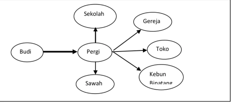 Gambar 2.4 Contoh Jaringan Semantik  2.6.4   Bingkai (Frame) 