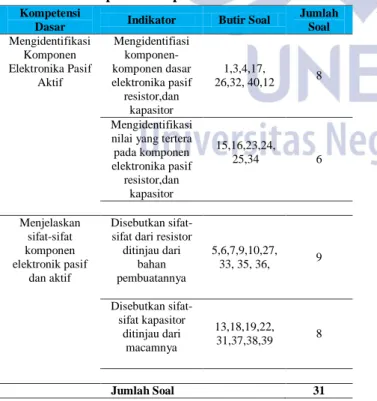 Tabel 5. Jumlah Butir Soal yang dapat Digunakan  pada Setiap Indikator 