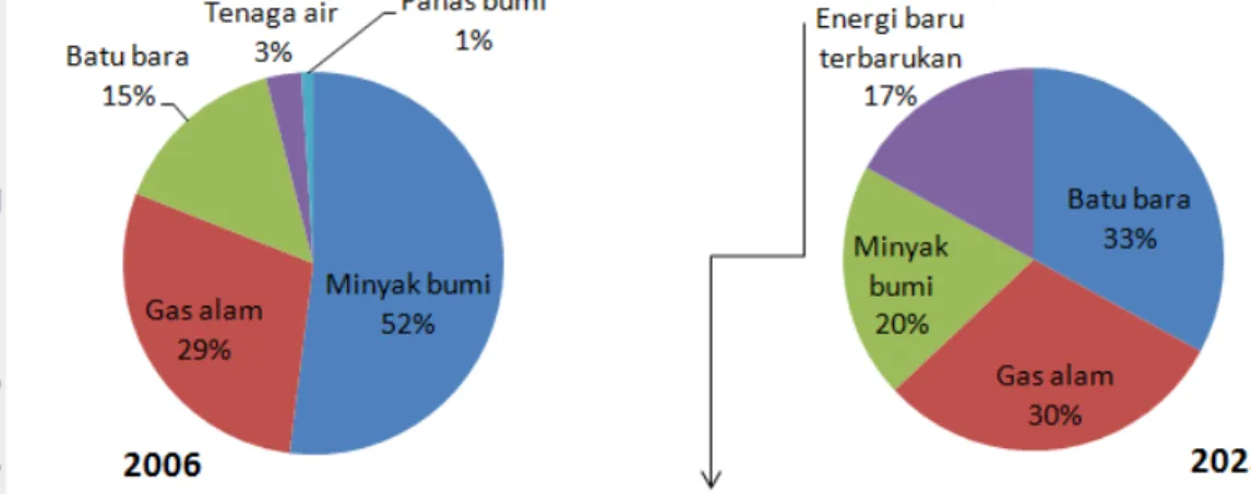 Gambar 1.  Bauran energi Indonesia tahun 2006 dan proyeksinya  tahun 2025 (Perpres No