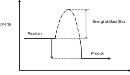 Gambar 9.  Hubungan energi dan reaksi bahan kimia 