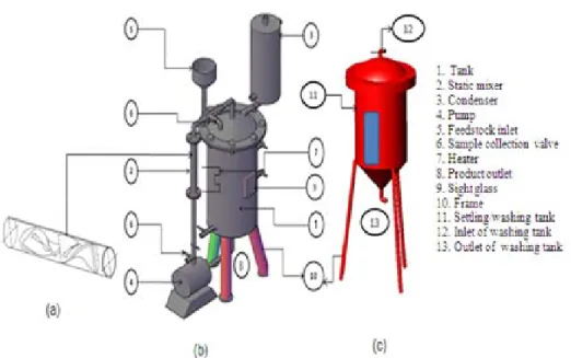 Gambar 13.  Diagram reaktor static-mixer (a) elemen (b) reaktor, (c) tangki pencucian 