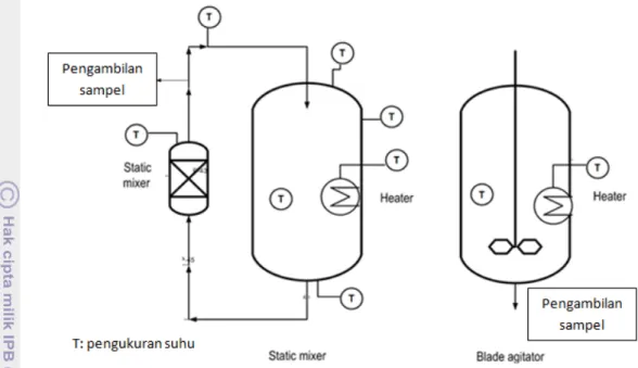Gambar 14.  Diagram setting percobaan static-mixer dan blade agitator  
