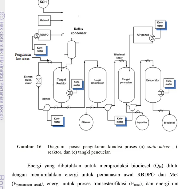 Gambar 16.  Diagram  posisi pengukuran kondisi proses (a) static-mixer , (b)  reaktor, dan (c) tangki pencucian