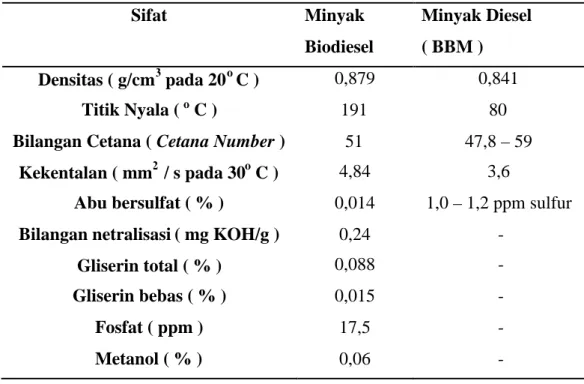 Tabel 2.1 Spesifikasi Biodiesel Jarak Pagar Dibandingkan Minyak Diesel ( BBM ) Sifat Minyak Biodiesel Minyak Diesel( BBM ) Densitas ( g/cm 3 pada 20 o C ) 0,879 0,841 Titik Nyala ( o C ) 191 80