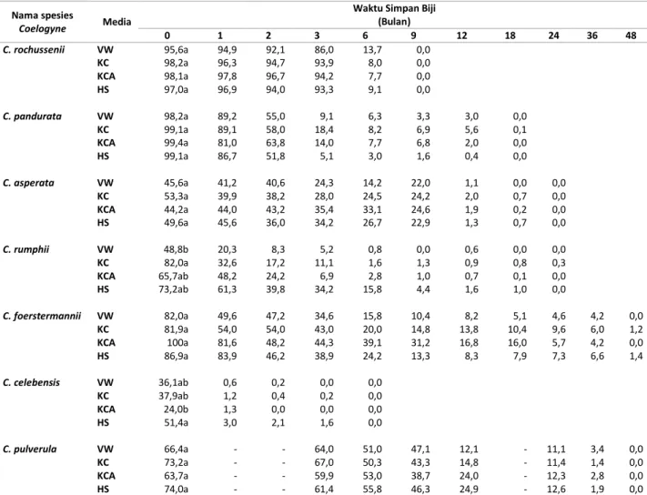 Tabel 1.  Persentase  Perkecambahan  Biji  Coelogyne  spp.  pada  Empat  Macam  Media  dengan  Waktu  Simpan  yang  Berbeda 
