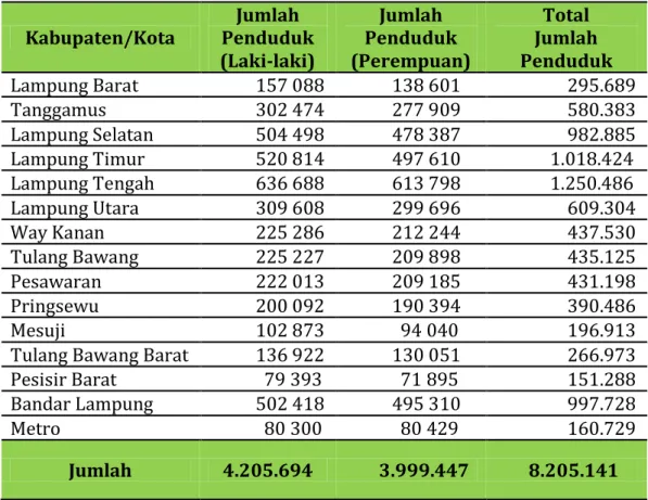 Tabel 1. Jumlah Penduduk menurut Jenis Kelamin dan Wilayah, 2016 