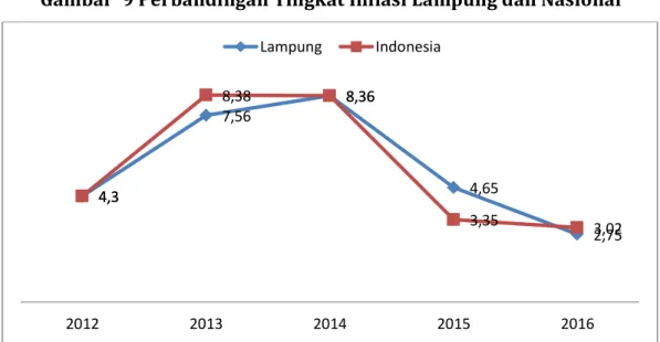 Gambar  9 Perbandingan Tingkat Inflasi Lampung dan Nasional 