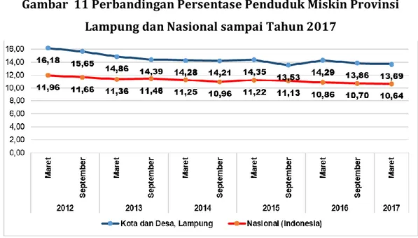 Gambar  11 Perbandingan Persentase Penduduk Miskin Provinsi  Lampung dan Nasional sampai Tahun 2017 