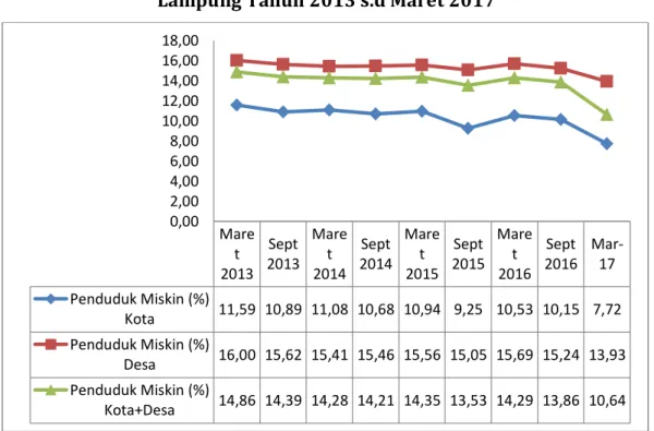 Gambar  12 Persentase Penduduk Miskin menurut Daerah di Provinsi  Lampung Tahun 2013 s.d Maret 2017 
