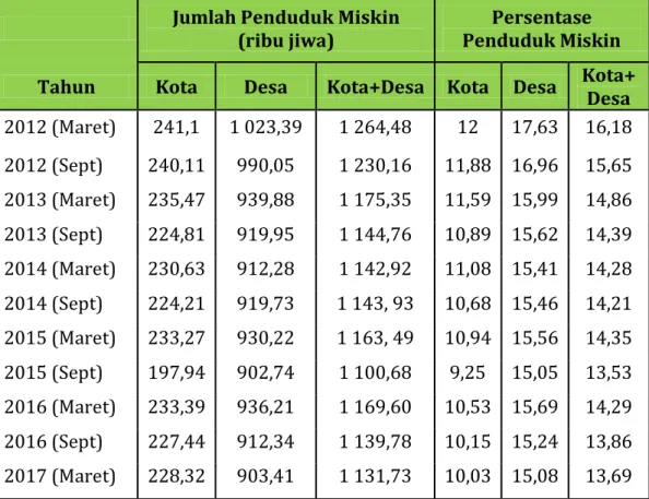 Tabel 6 Jumlah dan Persentase Penduduk Miskin di Provinsi Lampung  Menurut Daerah, 2012-2017 