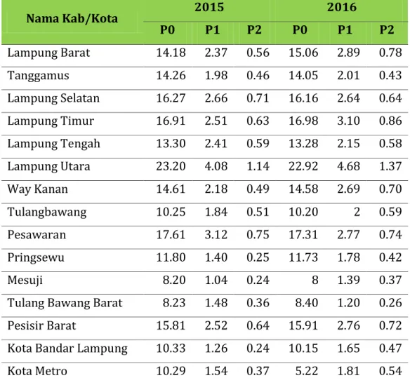 Tabel 8 Perkembangan Tingkat Kemiskinan Kabupaten/Kota Provinsi   Lampung 2015-2016  Nama Kab/Kota  2015  2016  P0  P1  P2  P0  P1  P2  Lampung Barat  14.18  2.37  0.56  15.06  2.89  0.78  Tanggamus  14.26  1.98  0.46  14.05  2.01  0.43  Lampung Selatan  1