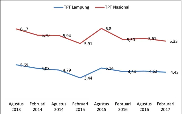 Gambar  16 Tingkat Pengangguran Terbuka Provinsi Lampung dan  Nasional Tahun 2013-2017 