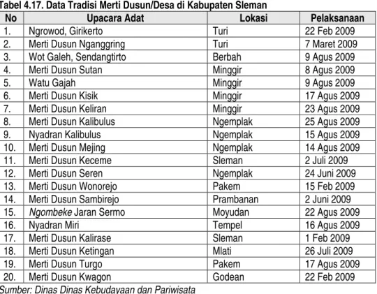 Tabel 4.17. Data Tradisi Merti Dusun/Desa di Kabupaten Sleman 