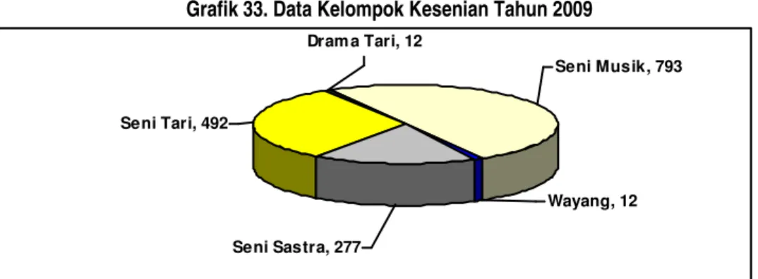 Grafik 33. Data Kelompok Kesenian Tahun 2009  Seni Tari, 492 Dram a Tari, 12 Seni Musik, 793 Wayang, 12 Seni Sastra, 277