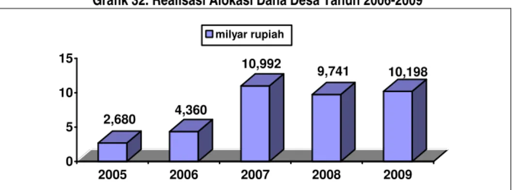 Grafik 32. Realisasi Alokasi Dana Desa Tahun 2006-2009 