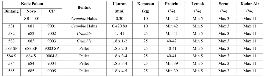 Tabel 2.1.   Standar Mutu Produk Pakan Udang pada PT. Central Proteina Prima  Cabang Medan-Tanjung Morawa 