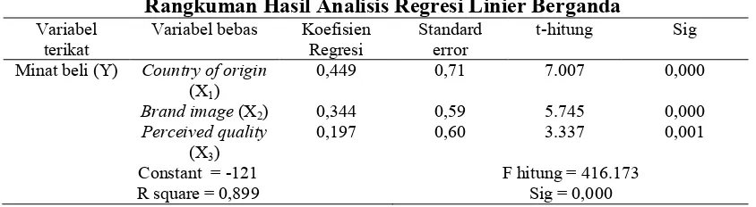 Tabel 9. Rangkuman Hasil Analisis Regresi Linier Berganda 