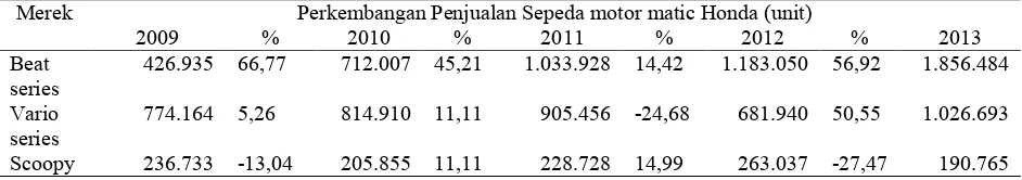 Tabel 1.1 Perkembangan Penjualan Sepeda Motor Matic  Honda di Indonesia Tahun 