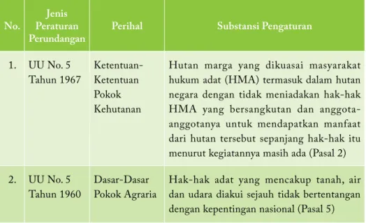 Tabel 1 menunjukkan bahwa ada 7 jenis  peraturan perundangan dalam bentuk  Undang-Undang (UU) yang berkaitan  dengan pengakuan masyarakat hukum adat  yang meliputi 4 sektor pembangunan yaitu  Kementerian Kehutanan, Kementerian  ESDM, Kementerian Kelautan d