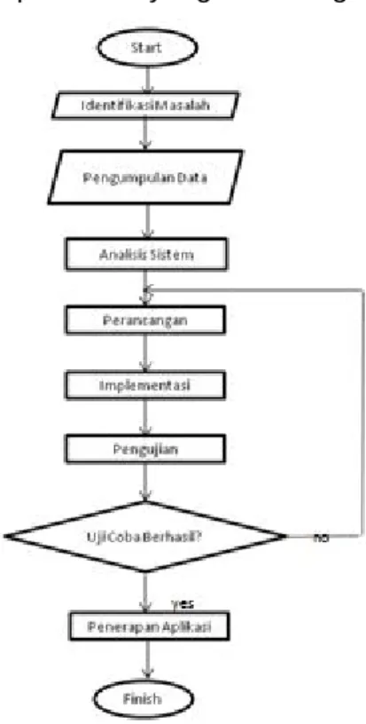 Gambar  2  Flowchart  Prosedur  Penelitian  
