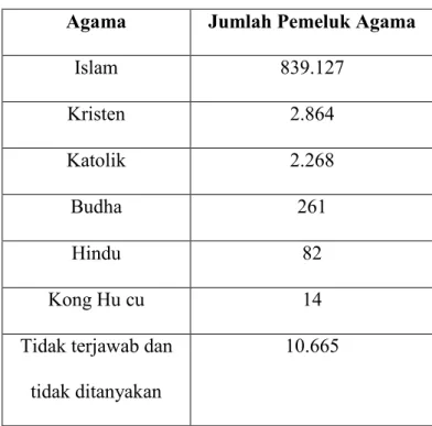 Tabel 3. Jumlah Pemeluk Agama