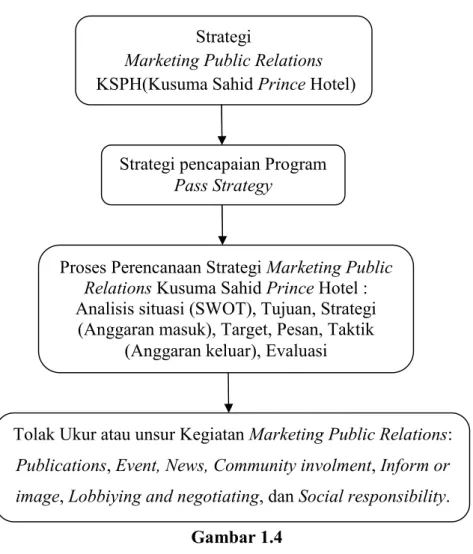 Gambar 1.4 Kerangka Pemikiran