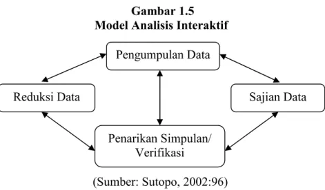 Gambar 1.5 Model Analisis Interaktif