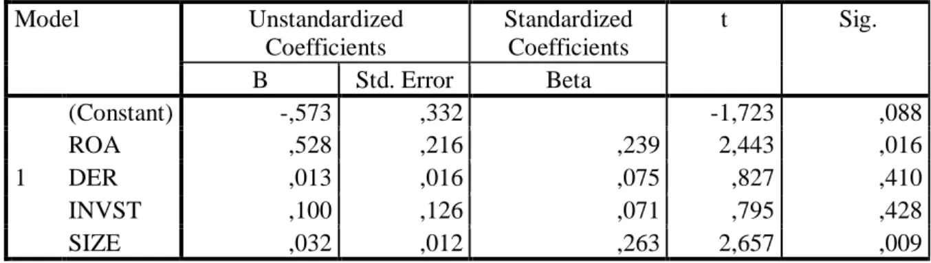 Tabel 4.6  Hasil Uji Statistik t 