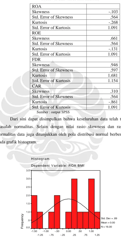 Tabel 4.2 Skewness dan Kurtosis  ROA   Skewness -.103  Std. Error of Skewness  .564  Kurtosis -.268  Std