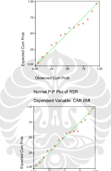 Gambar 4.11 Grafik P-P Plot Distribusi Normal 