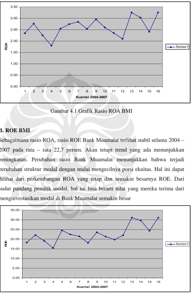 Gambar 4.1 Grafik Rasio ROA BMI 