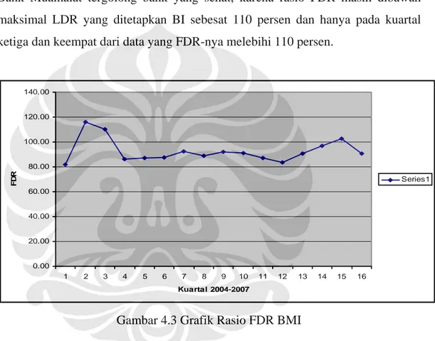 Gambar 4.3 Grafik Rasio FDR BMI 