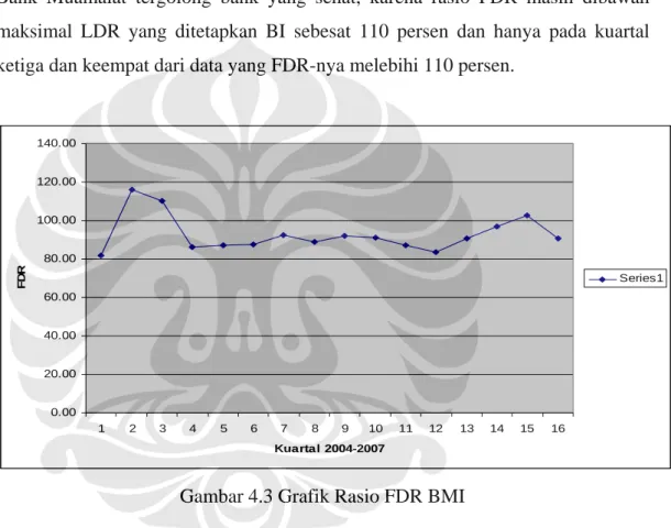 Gambar 4.3 Grafik Rasio FDR BMI 