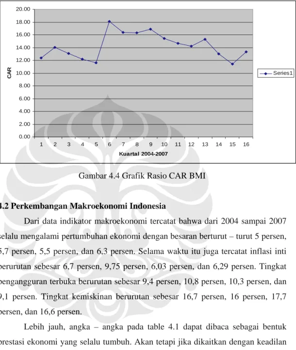 Gambar 4.4 Grafik Rasio CAR BMI 