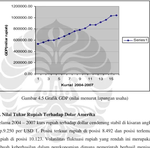 Gambar 4.5 Grafik GDP (nilai menurut lapangan usaha) 