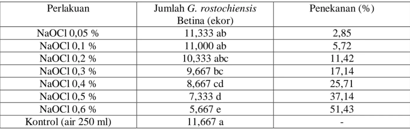 Tabel 2.  Rata-rata Jumlah G. rostochiensis Betina yang Menempel pada Akar Kentang  Perlakuan  Jumlah G