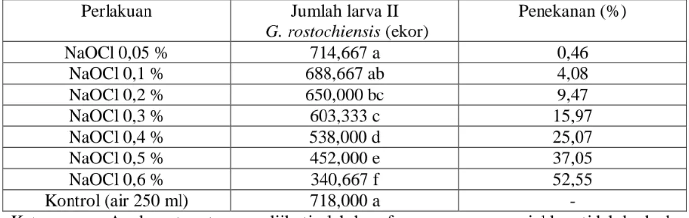 Tabel 3.  Jumlah Larva II G. rostochiensis dalam 100 ml Tanah 
