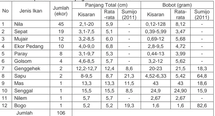 Tabel 3. Aspek Fisik dan Kimia di Hulu Sungai Cimanuk Kabupaten Garut Jawa Barat  No  Parameter  St I  St II  St III  St IV  1  Suhu (°C)  21,8  23,7  22,8  23,0  2  Kecerahan Perairan  (cm)  31,5  24,0  26,0  30,5  3  Kedalaman Perairan  (cm)  50,0  60,0 