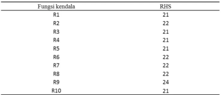 Tabel   tersebut   merupakan   sebagian   hasil   output   iterasi Integer   linier   Programmin