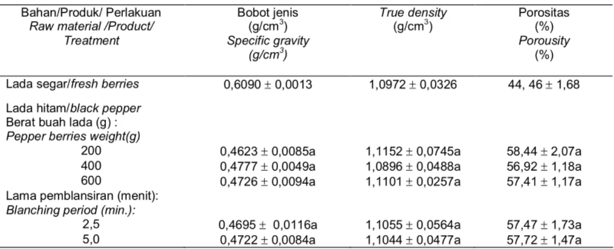 Tabel 3.  Bobot jenis, true density, dan porositas dari bahan dan produk lada hitam segar dan kering Table 3