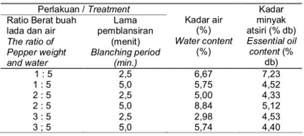 Table  5. Water and essential oil content of black              pepper product