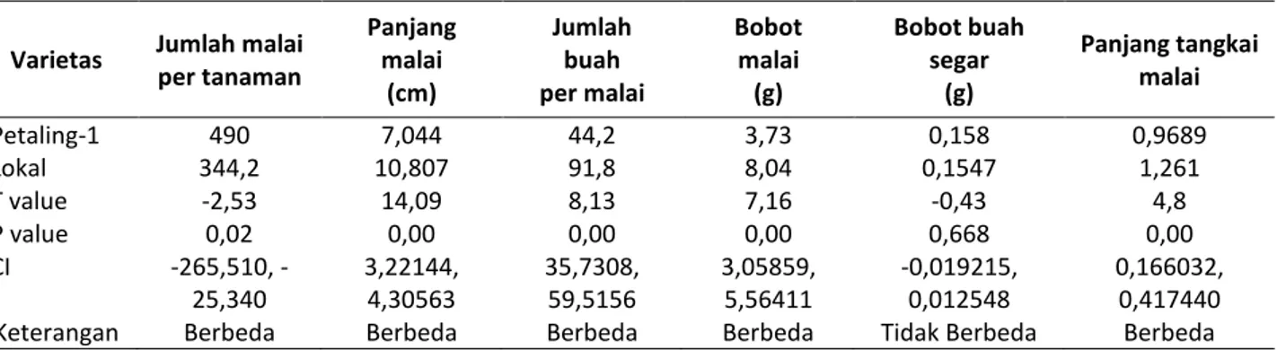 Tabel 3. Hasil uji-t karakter komponen hasil lada lokal dan Petaling-1. 