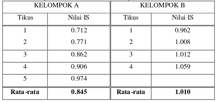 Tabel 5. Nilai indeks stimulasi (IS) proliferasi sel B tikus  kelompok A (kontrol) dan kelompok B (tambahan ransum karagenan 0.92% dan FOS 4.08%) 