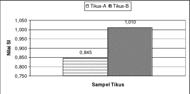 Gambar 7. Nilai Indeks Stimulasi (IS) rata-rata proliferasi sel B tikus kelompok A (kontrol) dan kelompok  B (tambahan ransum karagenan 0.92% dan FOS 4.08%) 