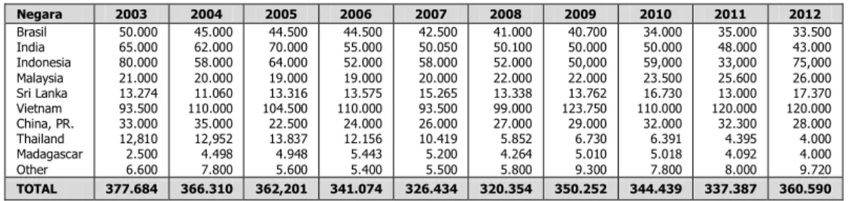Tabel 2. Produksi lada di beberapa negara produsen pada tahun 2003-2012 (MT)  Negara  2003  2004  2005  2006  2007  2008  2009  2010  2011  2012  Brasil  India  Indonesia  Malaysia  Sri Lanka  Vietnam  China, PR